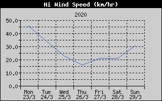 High Wind Speed History