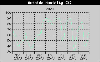 Outside Humidity History