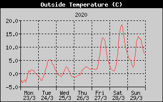 Outside Temperature History