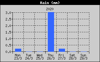 Total Rain History