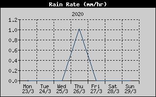 Rain Rate History