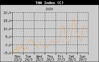 THW Index History