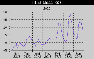 Wind Chill History