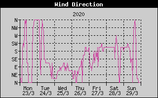 Wind Direction History