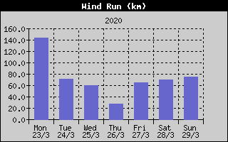 Wind Run History