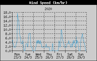 Average Wind Speed History