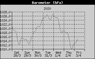 Barometer History