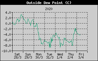 Outside Dewpoint History