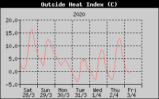 Heat Index History