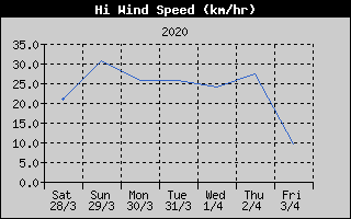 High Wind Speed History