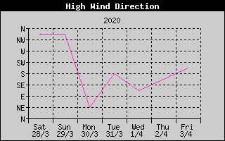 Direction of High Wind History