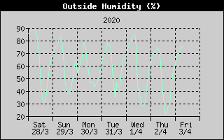Outside Humidity History