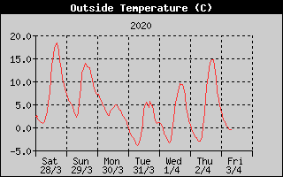 Outside Temperature History