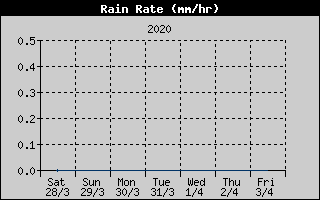 Rain Rate History