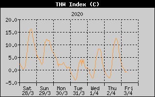 THW Index History