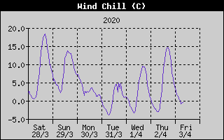 Wind Chill History