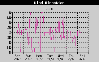 Wind Direction History