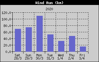 Wind Run History