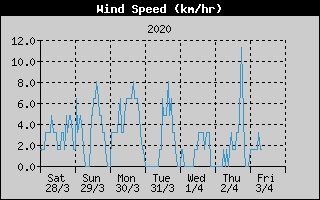 Average Wind Speed History