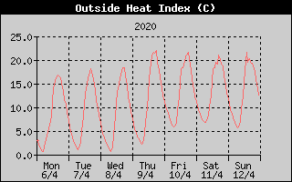Heat Index History