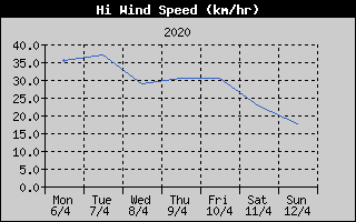 High Wind Speed History