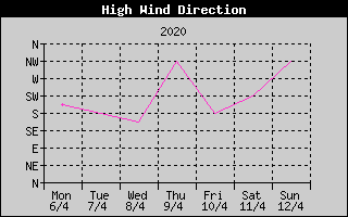 Direction of High Wind History