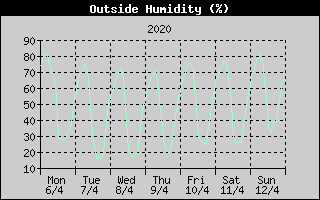 Outside Humidity History