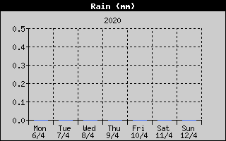Total Rain History