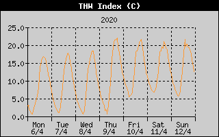 THW Index History