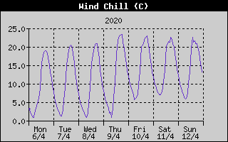 Wind Chill History