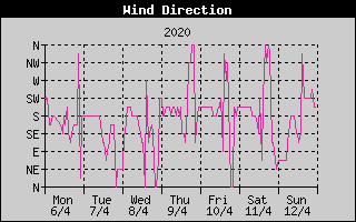 Wind Direction History
