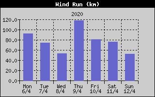 Wind Run History