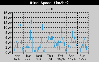 Average Wind Speed History