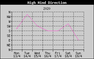 Direction of High Wind History