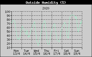 Outside Humidity History