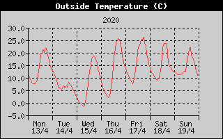 Outside Temperature History