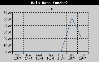 Rain Rate History
