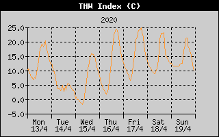 THW Index History