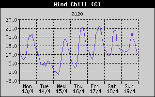 Wind Chill History