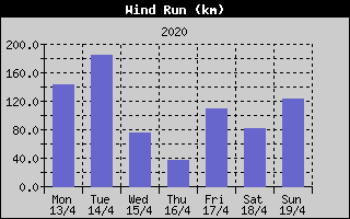 Wind Run History