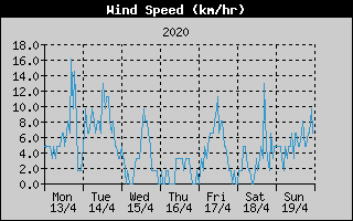 Average Wind Speed History