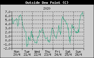 Outside Dewpoint History
