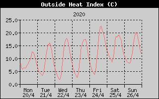 Heat Index History