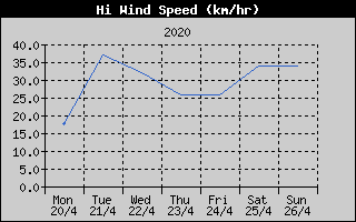 High Wind Speed History