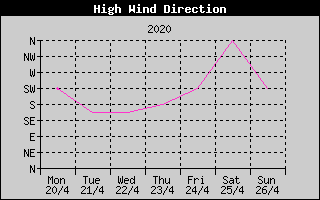 Direction of High Wind History