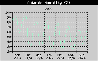 Outside Humidity History