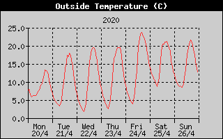 Outside Temperature History