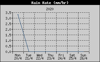 Rain Rate History