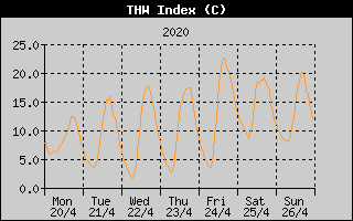 THW Index History
