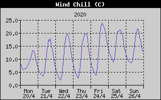 Wind Chill History